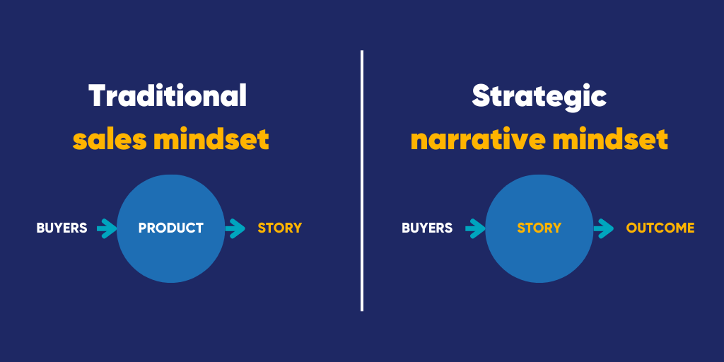 Traditional Sales mindset = Buyer - Product - Story vs Strategic narrative mindset = buyer - story - outcome
